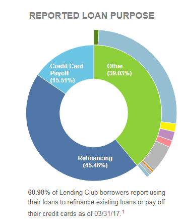 Lending Club Loan Purpose