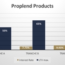 Proplend Products Interest Rate And LTV Max Rate