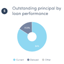 Outstanding Principal by Loan Performance 02/2017