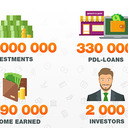 The investment service Robo.cash outlined the results of the first year in operation on the European P2P lending market: 2.000 investors from the EU and Switzerland invested over €3 million in the issue of 330 thousand short-term PDL-loans in Kazakhstan and Spain. The results and the platform dynamics are considered to prove the growing demand for complex automated solutions in the global alternative fintech. Find out more:  https://robo.cash/news/robocash_outlines_the_first_year_results