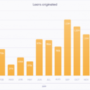 For the sixth month in a row, Debitum Network platform originated loans worth more than a million Euros. At the end of January, 1,147,538 million worth of Euros were achieved on the platform.