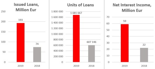 In 2019, Aventus Group companies issued 193 million Eur loans – 2,6 times more than in 2018. More than one million – 1 681 667 units of credits (including credits with prolongations) in total were issued during the year 2019. It is 2,8 times more in comparison with credit volumes in 2018.