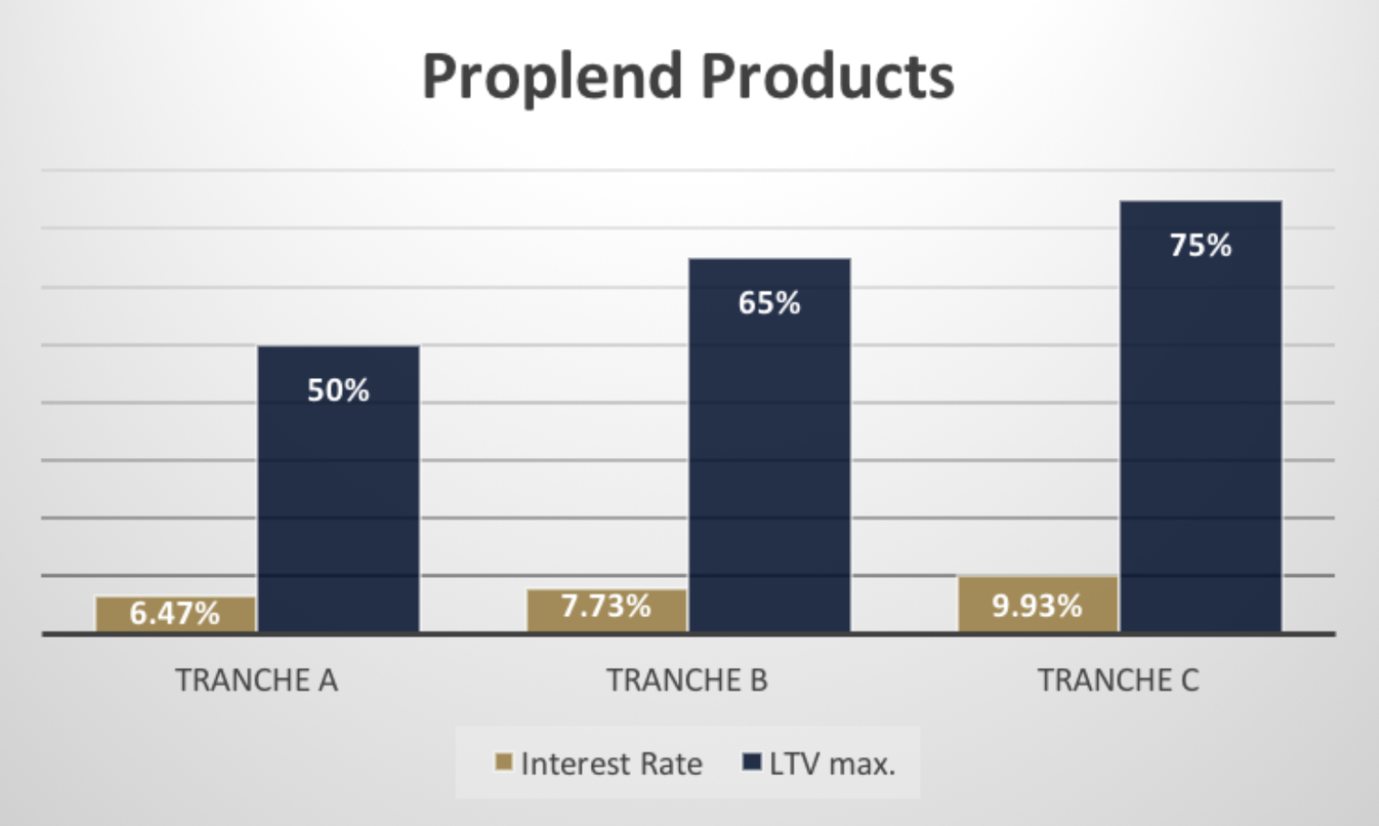 Proplend Products Interest Rate And LTV Max Rate