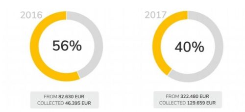 Till today Finbee has recovered and paid out to their investors 56.15% of invested money in loans that defaulted in 2016 and 40.21% of invested money into loans that defaulted in 2017. Debt collection process is not over, so recovered amount will grow in the future.