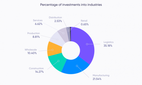 Investors could invest in the assets from 8 industries in January. Debitum Network expects to increase the number to 15 with the onboarding of new loan originators.