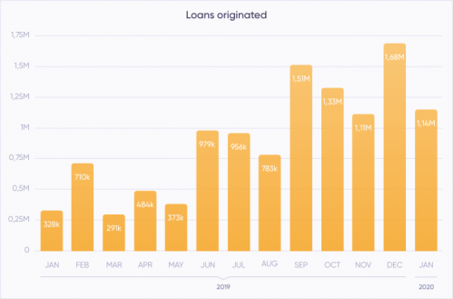 For the sixth month in a row, Debitum Network platform originated loans worth more than a million Euros. At the end of January, 1,147,538 million worth of Euros were achieved on the platform.